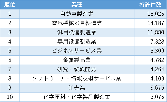 表2 中国日系企業の業種別特許保有数ランキング 1位~10位