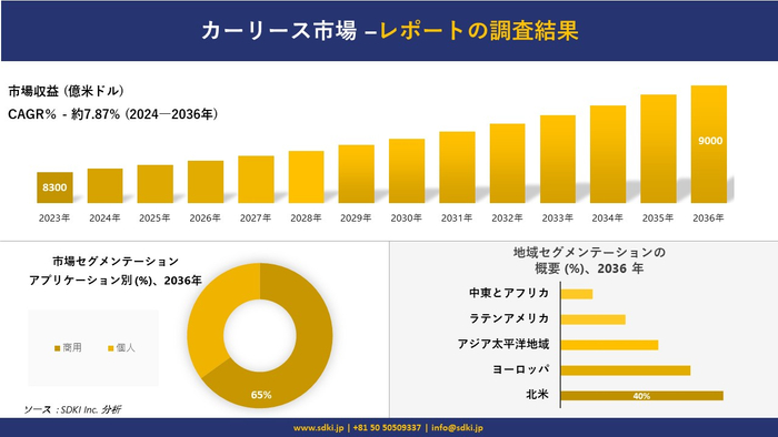 カーリース市場の発展