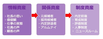 採用において蓄積すべき「資産」