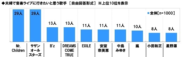 夫婦で音楽ライブに行きたいと思う歌手