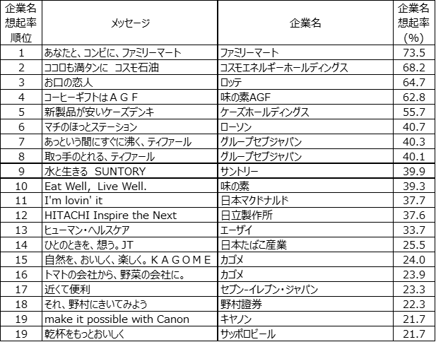 表1. 企業名想起率トップ20