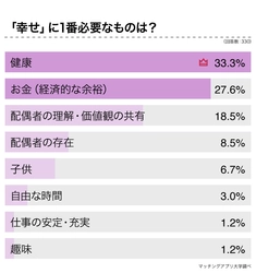 既婚男女330人に聞いた「幸せに必要なもの」調査で『子供』は５位に。その理由とは？