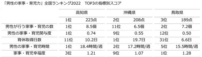 「男性の家事・育児力」全国ランキング2022　TOP3の指標別スコア