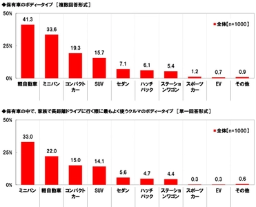 ホンダアクセス調べ　 一緒に長距離ドライブをしたい芸能人　 男性回答1位「長澤まさみさん」、 女性回答1位「大泉洋さん」