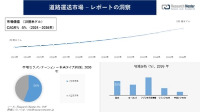 道路運送市場調査の発展、傾向、需要、成長分析および予測2024―2036年