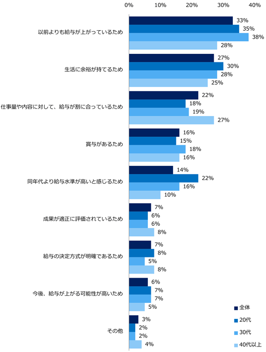 【図7】現在の給与に「満足している」「まあまあ満足している」と回答した方に伺います。その理由は何ですか？（複数回答可）