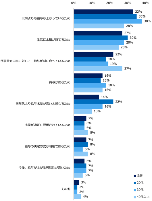 【図7】現在の給与に「満足している」「まあまあ満足している」と回答した方に伺います。その理由は何ですか?(複数回答可)