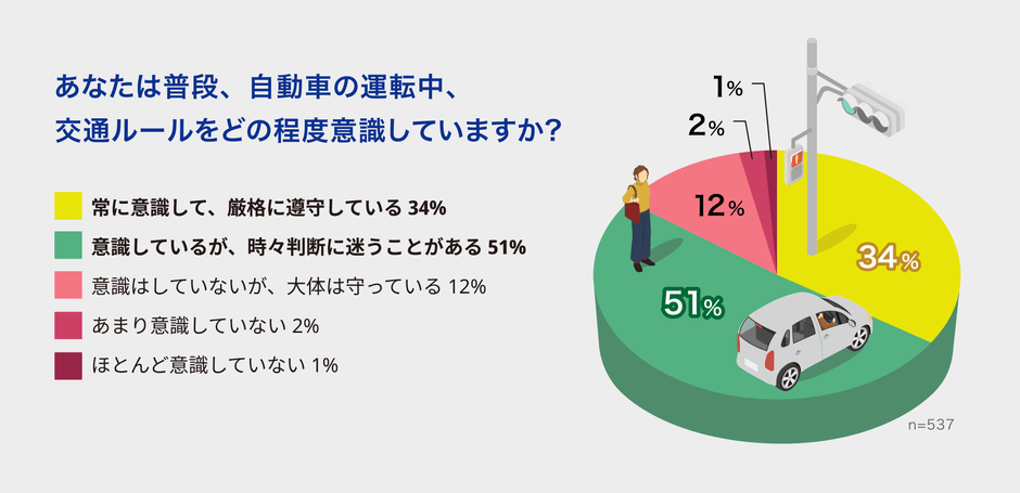 全体の約85％が日ごろから意識しているという結果に