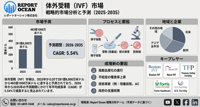 体外受精（IVF）市場