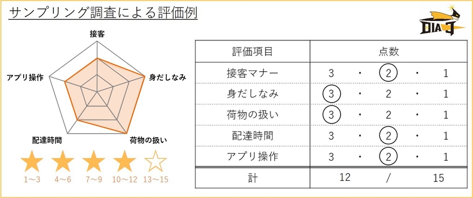 サンプリング調査例