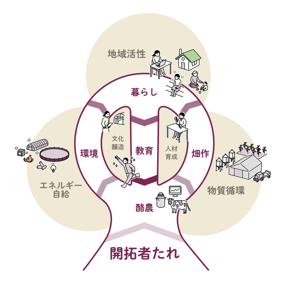 富良野未来開拓村全体像