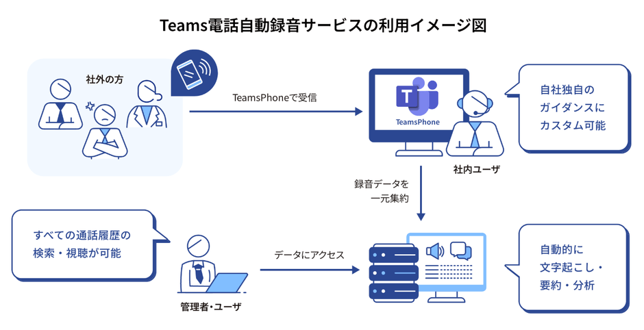 【図】Teams電話自動録音サービス 利用イメージ