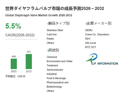 図.   ダイヤフラムバルブ世界総市場規模