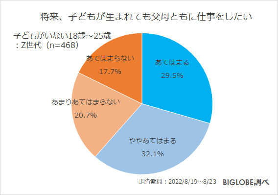 将来、子どもが生まれても父母ともに仕事をしたい