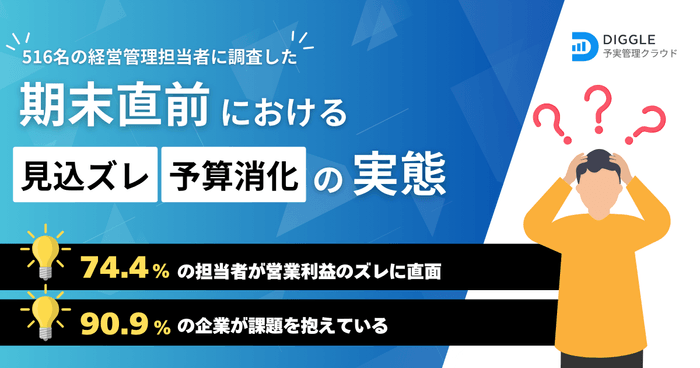 74.4%の企業で決算期末直前に着地のズレが発覚。課題を抱える企業は90%以上。