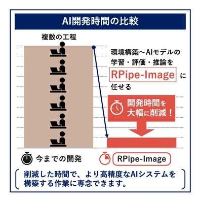 外観検査AI開発における工数を大幅に削減可能！ 「RPipe-Image」のベータ版をリリース。 AIエンジニアによる、AIエンジニアのための、 AI開発ツールの登場。