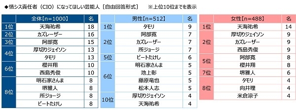 情シス責任者(CIO)になってほしい芸能人