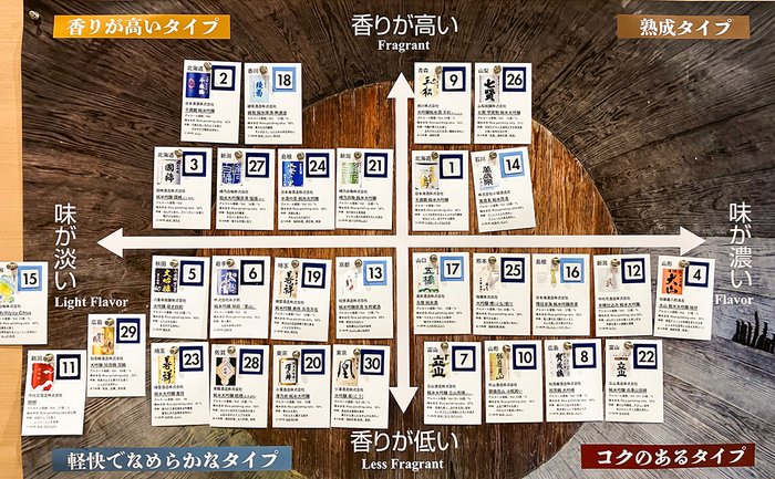 サーバーに設置されている日本酒の味が一目でわかる、味わい分布図