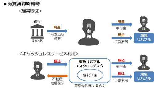 東急リバブルが仲介する不動産売買契約において 売買代金等の授受にキャッシュレスサービスを導入　 ～お客様の利便性向上と安全性確保へ～
