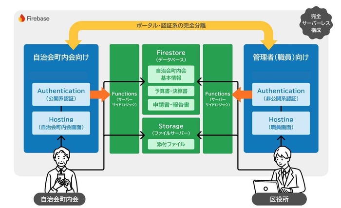 技術構成について