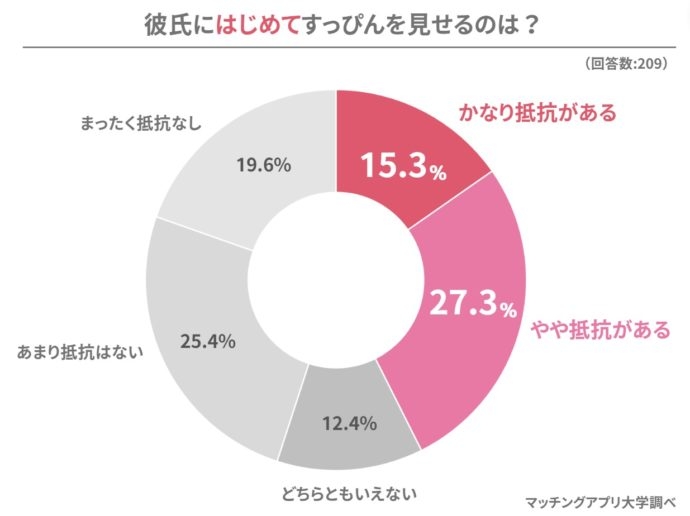 彼氏に「すっぴん」はいつ見せる？男女351名へ聞いてわかった最適な時期とシチュエーション！ | NEWSCAST