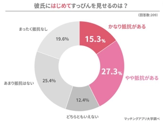 彼氏に「すっぴん」はいつ見せる？男女351名へ聞いてわかった最適な時期とシチュエーション！