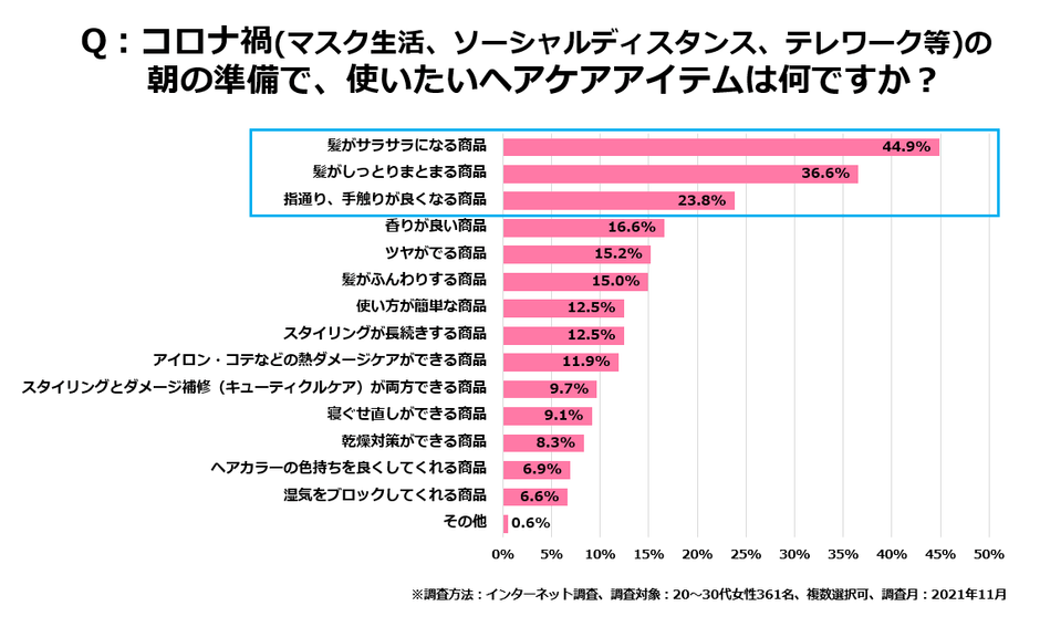 <図6>コロナ禍の朝の準備で使いたいヘアケアアイテムはなにか