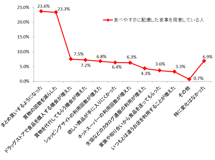 グラフ1 買い物をする方法や場所の変化