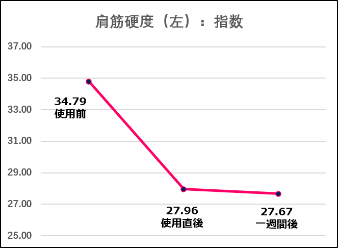 コロバニィプラス肩筋硬度(左)変化