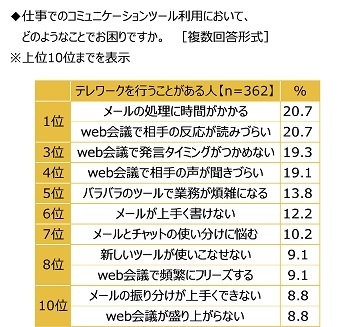 仕事でのコミュニケーションツール利用時の困りごと(テレワーカー)