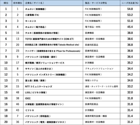 BtoBサイト調査2022 1位はオムロン(制御機器)医療業界で加速するDX