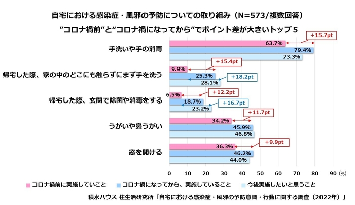 自宅における感染症・風邪の予防についての取り組み　コロナ禍前後の比較