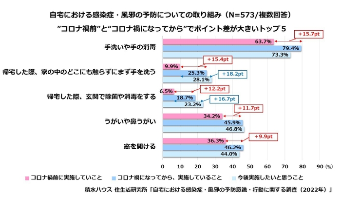 自宅における感染症・風邪の予防についての取り組み コロナ禍前後の比較