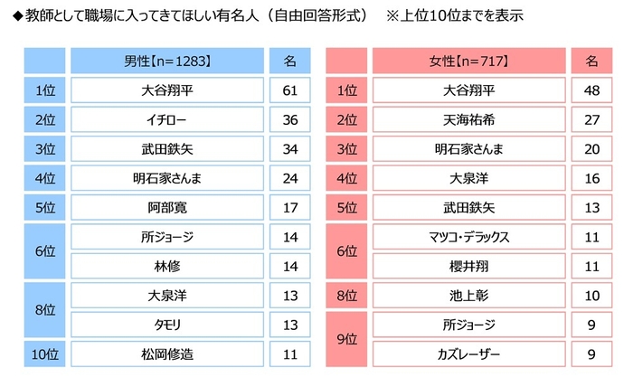 教師として職場に入ってきてほしい有名人