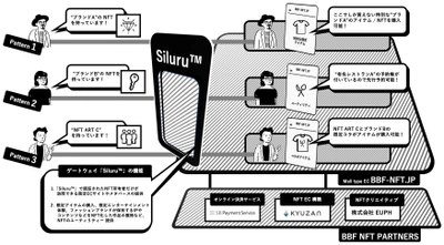 SBPS、NFTのユーティリティーを各段に向上させる「Siluru(TM)」と オンライン決済サービスを連携