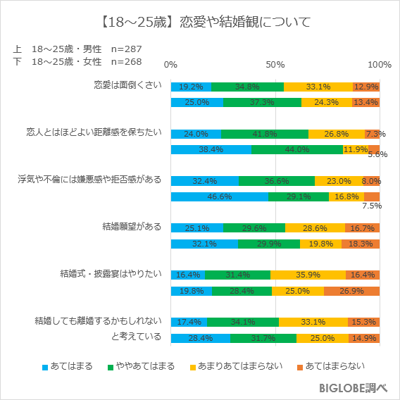 【18~25歳】恋愛や結婚観について