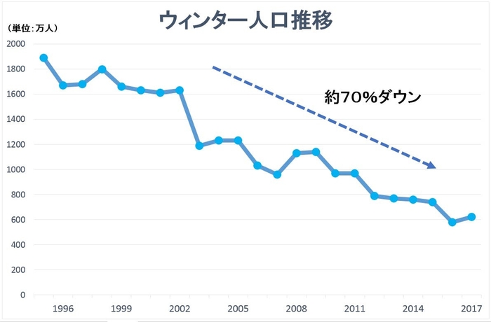 ウィンター人口推移