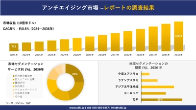 アンチエイジング市場の発展、傾向、需要、成長分析および予測2024ー2036年