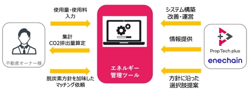 Prop Tech plus株式会社、株式会社enechainと協業　 ～脱炭素社会における新たな再エネソリューションを 不動産ファンド業界に提供～