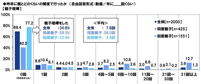 昨年に親とどのくらいの頻度で行ったか【親子喧嘩】