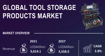 ツールストレージ製品市場は2027年に3558.5百万米ドルに達すると予測