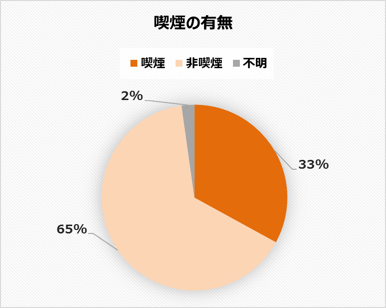 喫煙の有無
