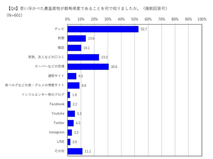 群馬県産農畜産物を知った理由