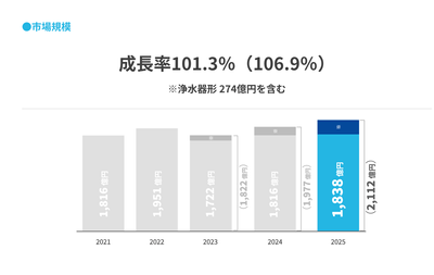 市場規模