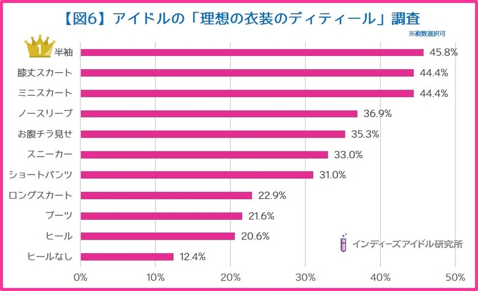 インディーズアイドルの好みのビジュアル調査