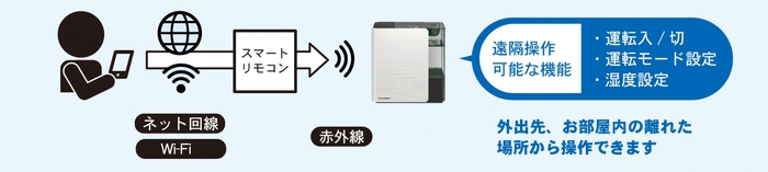 遠隔操作機能の仕組み