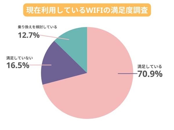 現在利用しているWiFiの満足度調査