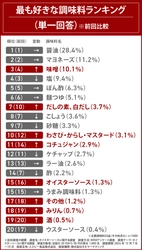 好きな調味料1位は、2年連続「醤油」！2位は「マヨネーズ」 昨年から「味噌」「だしの素、白だし」「オイスターソース」などがランクアップ。 6割以上が以前よりオイスターソース好きに！ ランチでよく食べに行く料理ジャンルランキング発表！