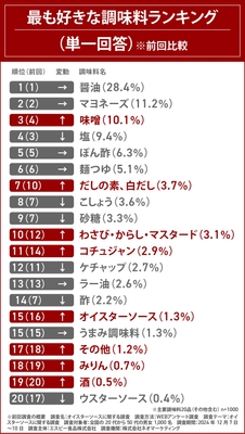 好きな調味料ランキング