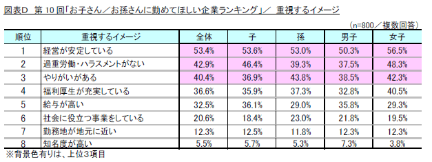 図D_第10回「お子さん／お孫さんに勤めてほしい企業ランキング」／重視するイメージ